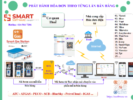 Các tính năng nổi bật của phần mềm quản lý trạm xăng thông minh Smart Gas Station